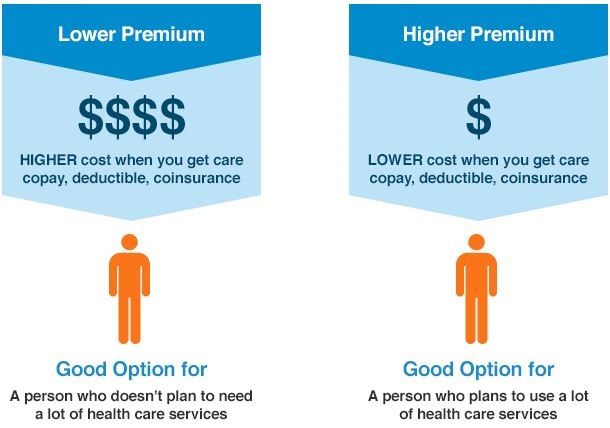 HMOs With No or Low Premiums Tend to Have Higher Deductibles